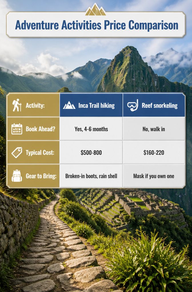 Chart comparing prices of adventure activities in different travel destinations.