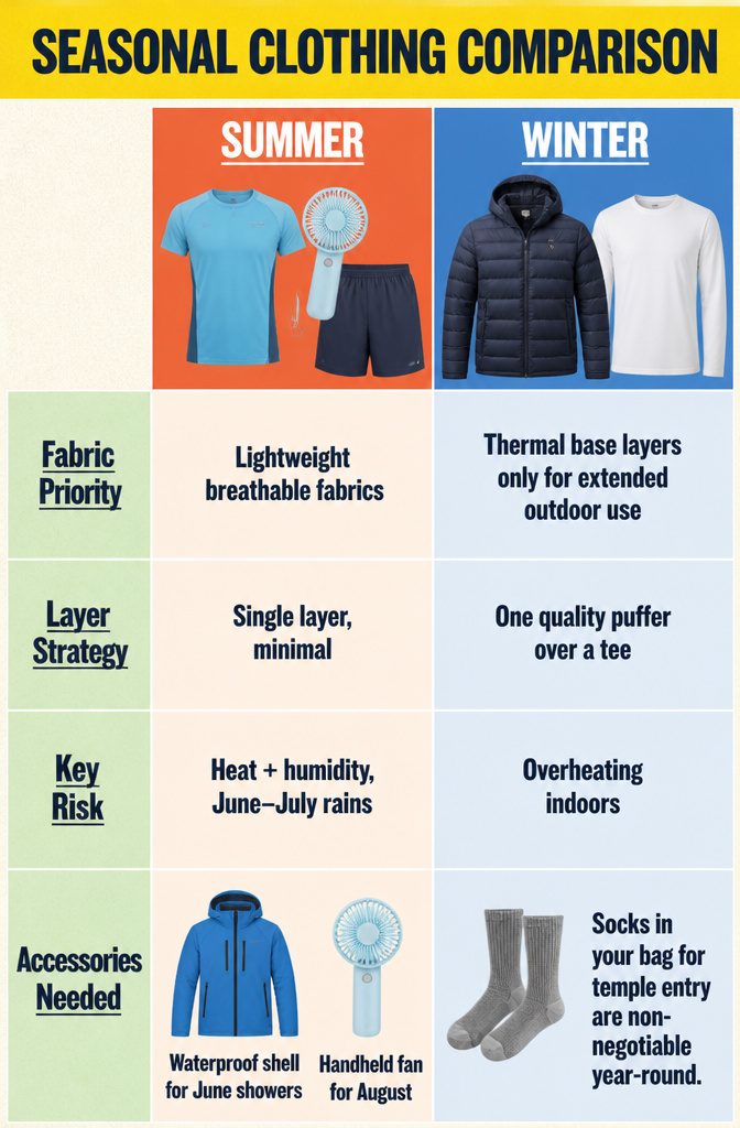What to Pack for a Trip to Japan: 10 Smart Essentials 18 A chart comparing seasonal clothing priorities for travel in Japan.